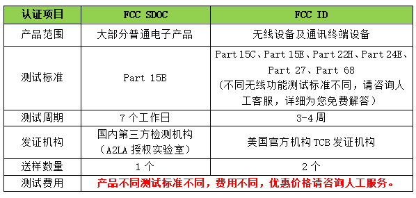 FCC认证模式